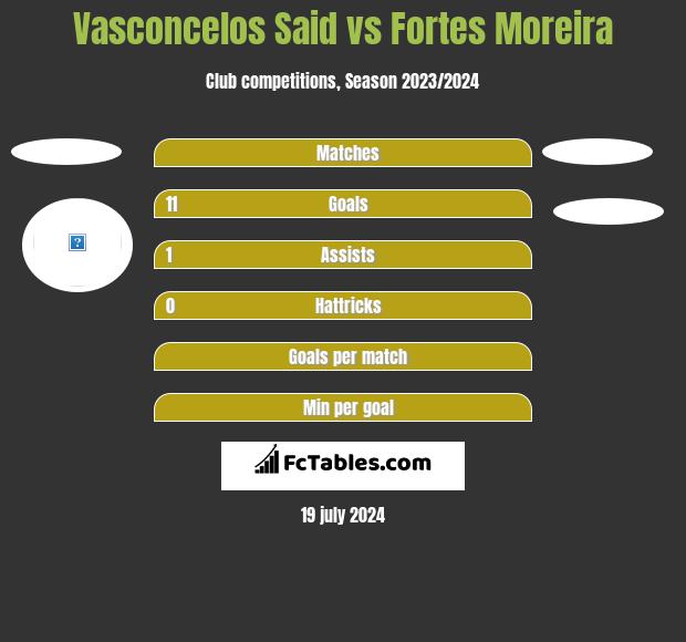 Vasconcelos Said vs Fortes Moreira h2h player stats