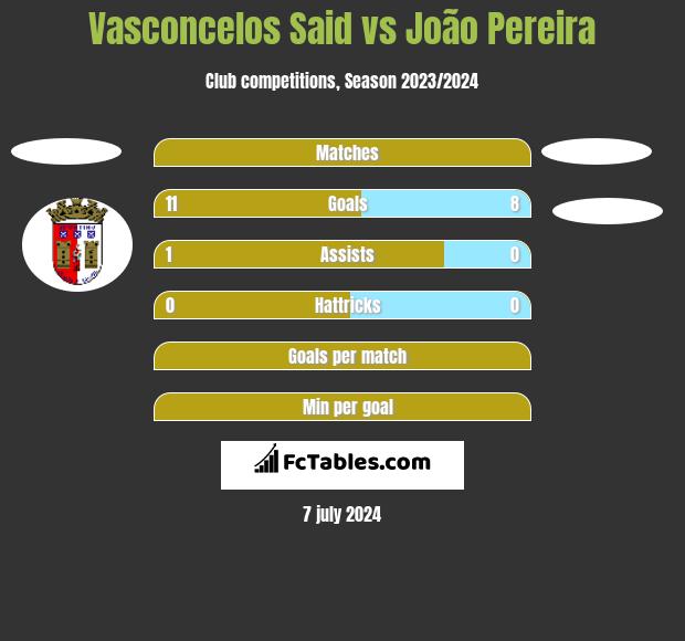 Vasconcelos Said vs João Pereira h2h player stats