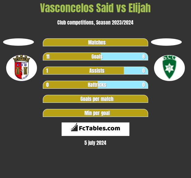 Vasconcelos Said vs Elijah h2h player stats
