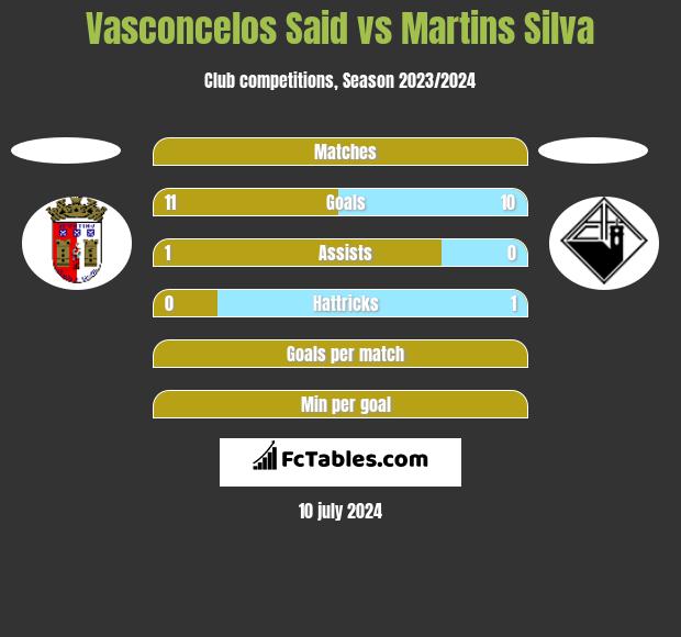 Vasconcelos Said vs Martins Silva h2h player stats