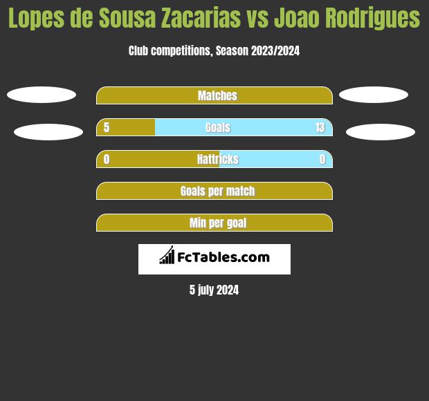 Lopes de Sousa Zacarias vs Joao Rodrigues h2h player stats