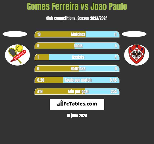 Gomes Ferreira vs Joao Paulo h2h player stats