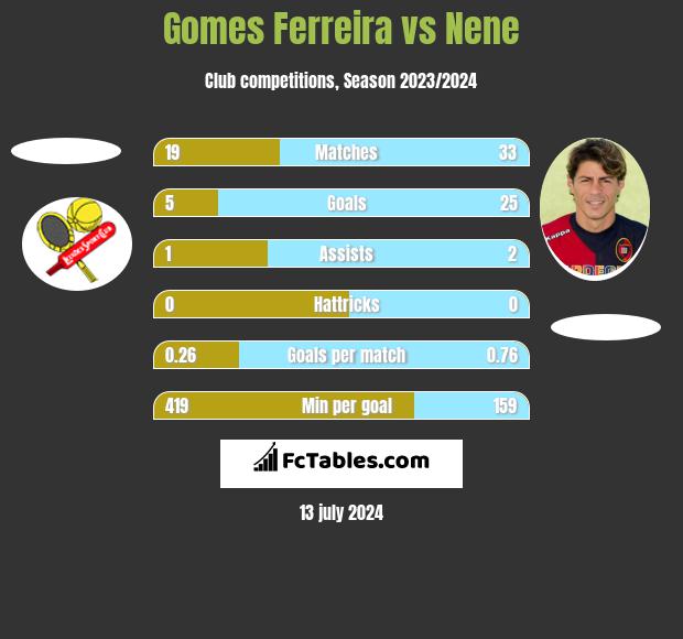 Gomes Ferreira vs Nene h2h player stats