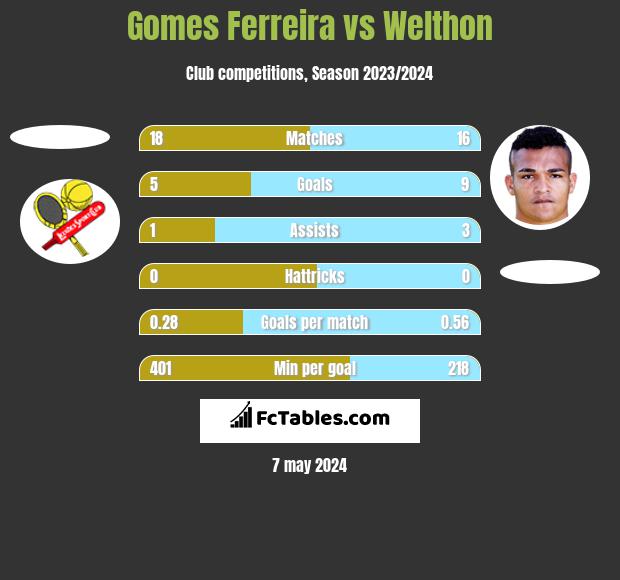Gomes Ferreira vs Welthon h2h player stats