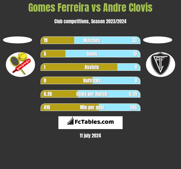 Gomes Ferreira vs Andre Clovis h2h player stats