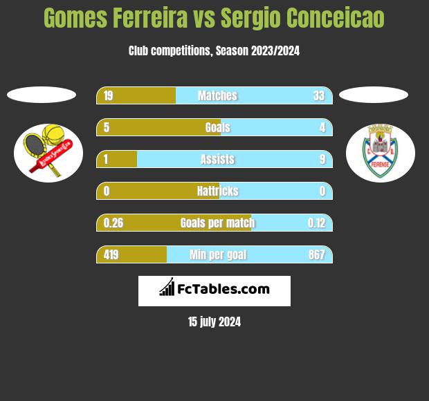 Gomes Ferreira vs Sergio Conceicao h2h player stats