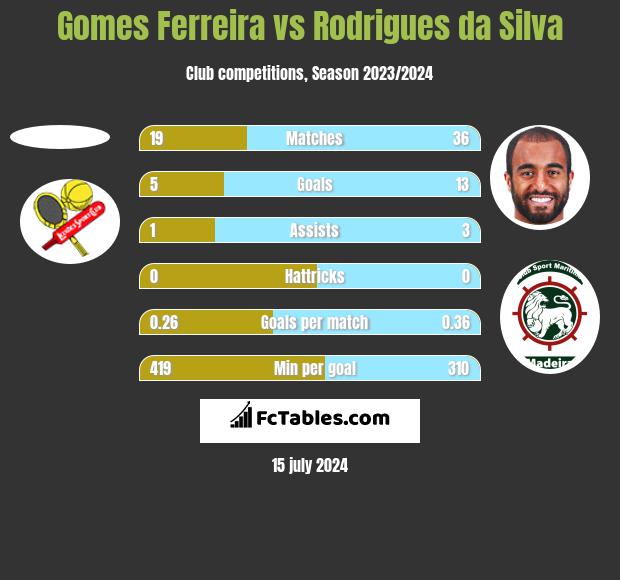 Gomes Ferreira vs Rodrigues da Silva h2h player stats