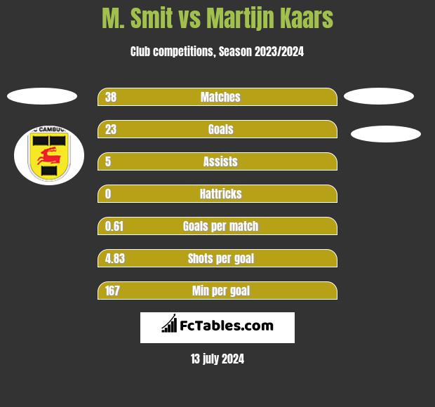 M. Smit vs Martijn Kaars h2h player stats