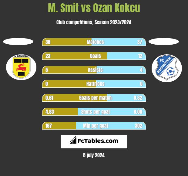 M. Smit vs Ozan Kokcu h2h player stats