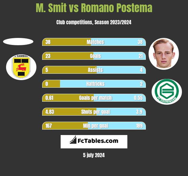 M. Smit vs Romano Postema h2h player stats