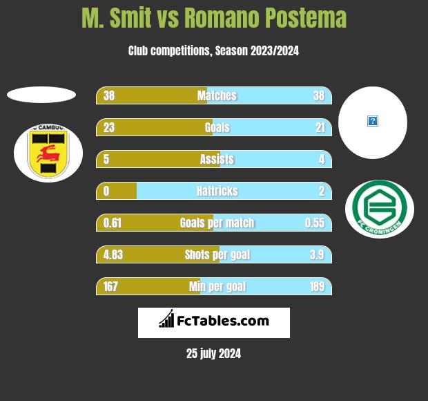 M. Smit vs Romano Postema h2h player stats