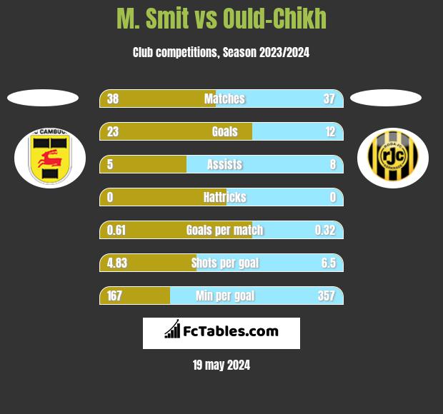 M. Smit vs Ould-Chikh h2h player stats