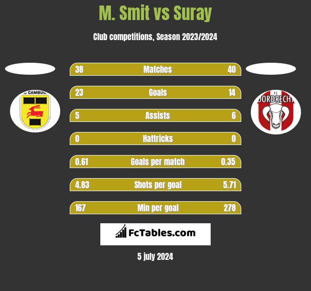 M. Smit vs Suray h2h player stats