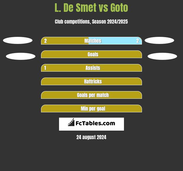 L. De Smet vs Goto h2h player stats