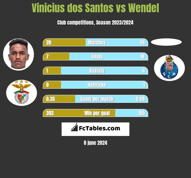 Vinicius dos Santos vs Wendel h2h player stats