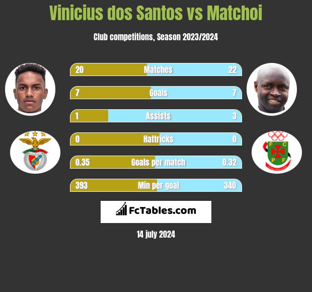 Vinicius dos Santos vs Matchoi h2h player stats