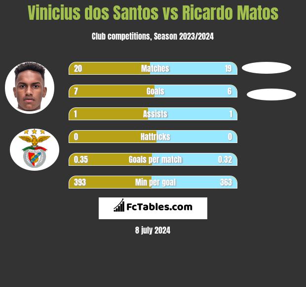 Vinicius dos Santos vs Ricardo Matos h2h player stats