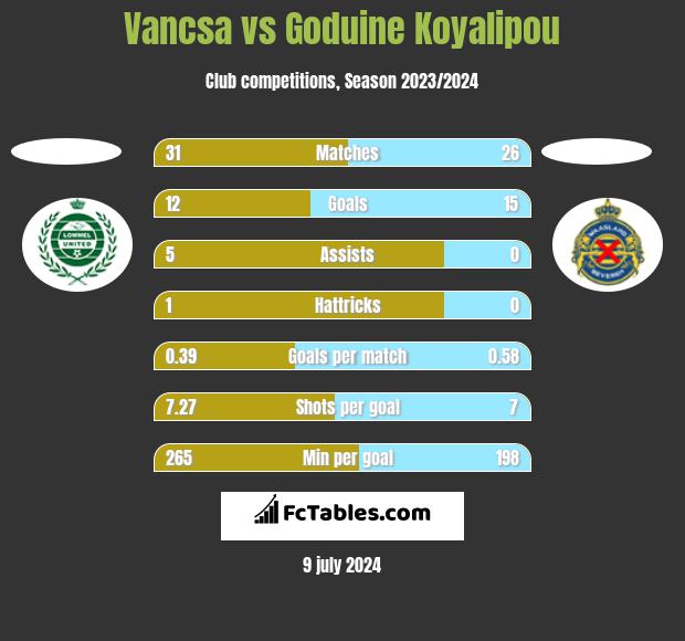 Vancsa vs Goduine Koyalipou h2h player stats