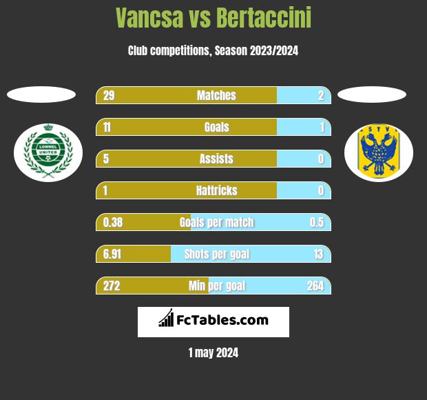 Vancsa vs Bertaccini h2h player stats