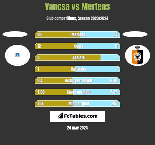Vancsa vs Mertens h2h player stats