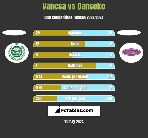 Vancsa vs Dansoko h2h player stats