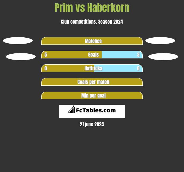 Prim vs Haberkorn h2h player stats