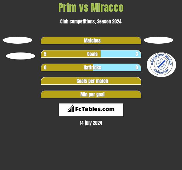 Prim vs Miracco h2h player stats