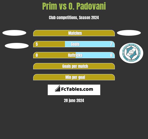 Prim vs O. Padovani h2h player stats