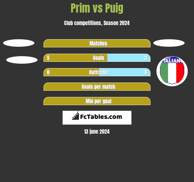 Prim vs Puig h2h player stats
