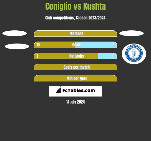 Coniglio vs Kushta h2h player stats