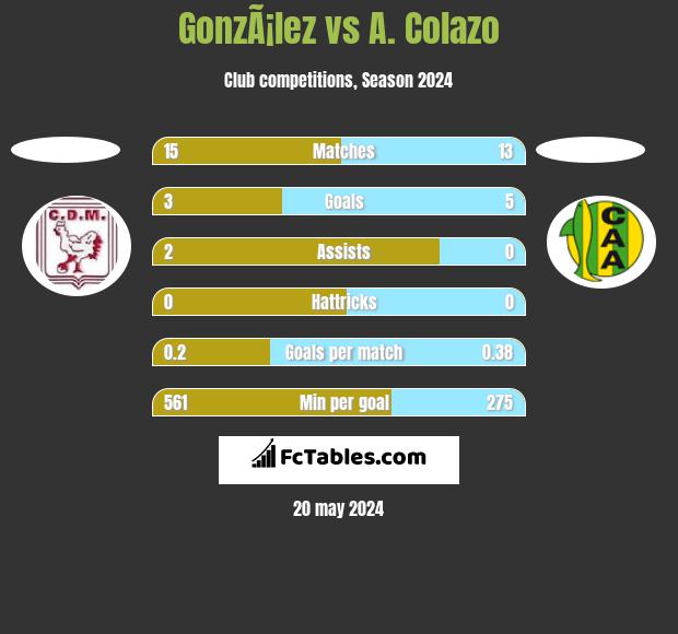 GonzÃ¡lez vs A. Colazo h2h player stats