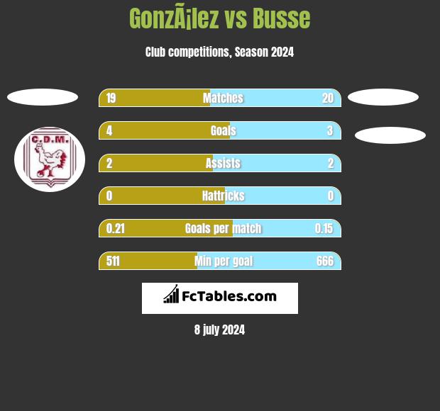GonzÃ¡lez vs Busse h2h player stats