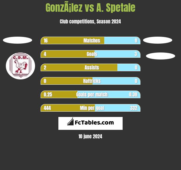 GonzÃ¡lez vs A. Spetale h2h player stats
