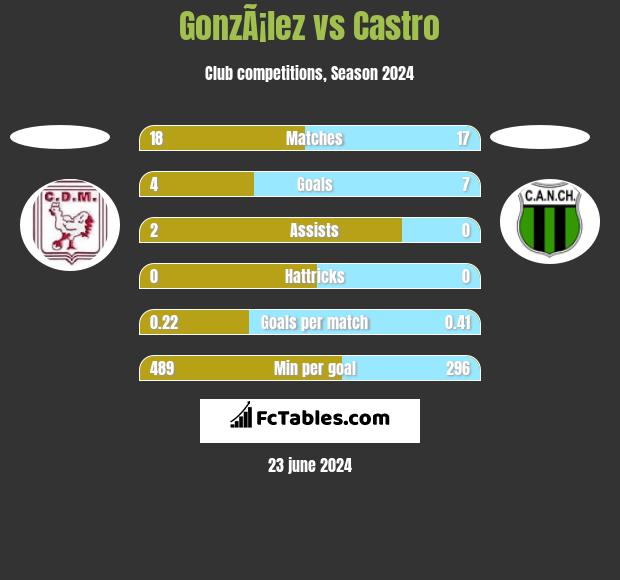 GonzÃ¡lez vs Castro h2h player stats