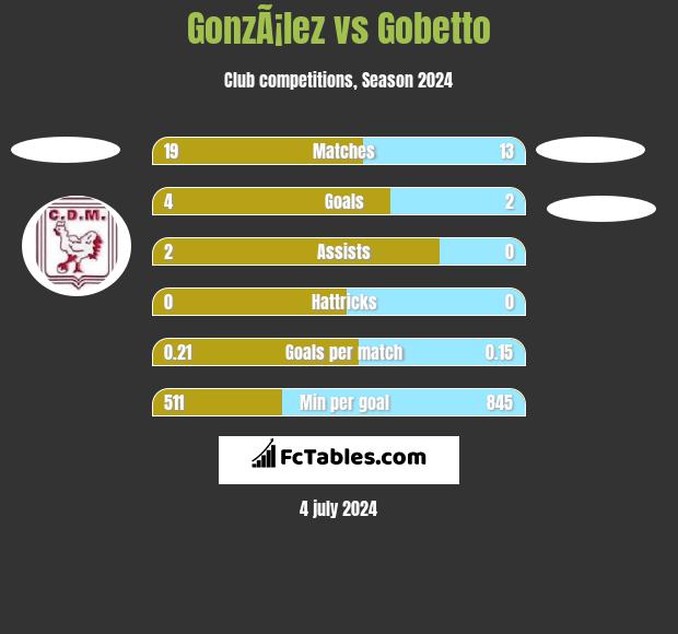 GonzÃ¡lez vs Gobetto h2h player stats