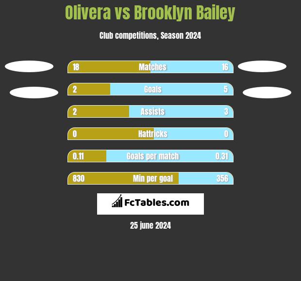 Olivera vs Brooklyn Bailey h2h player stats