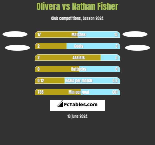 Olivera vs Nathan Fisher h2h player stats