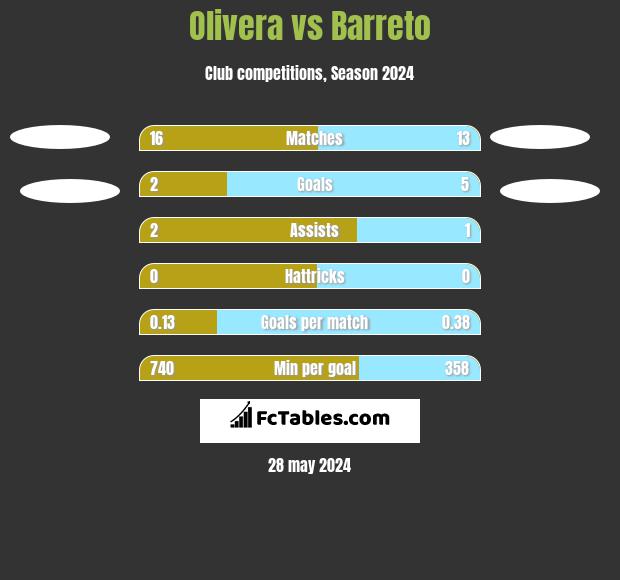 Olivera vs Barreto h2h player stats