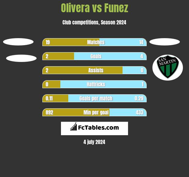 Olivera vs Funez h2h player stats