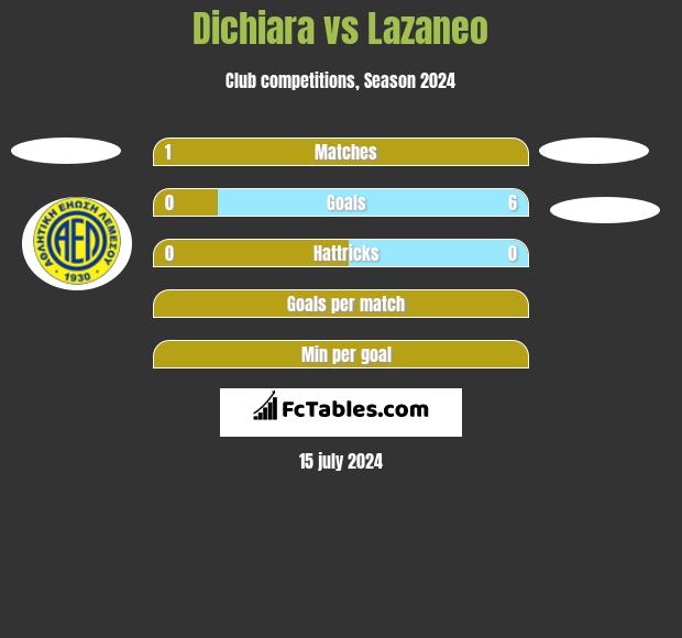 Dichiara vs Lazaneo h2h player stats