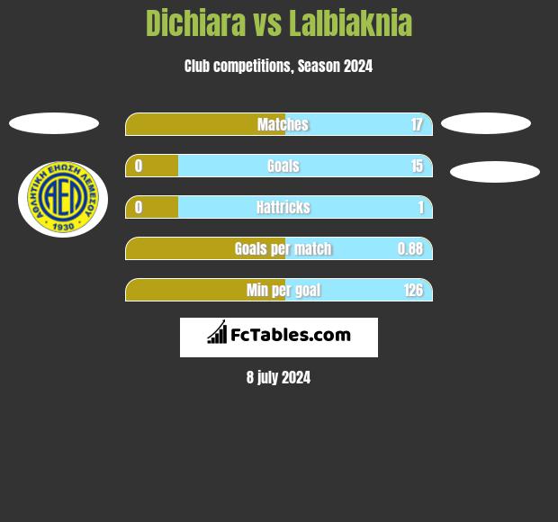 Dichiara vs Lalbiaknia h2h player stats