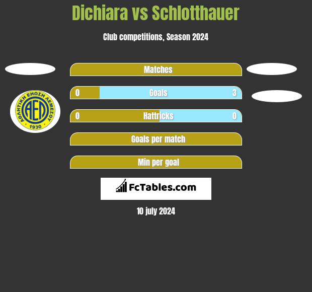Dichiara vs Schlotthauer h2h player stats