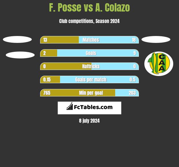 F. Posse vs A. Colazo h2h player stats