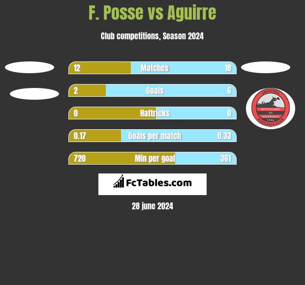 F. Posse vs Aguirre h2h player stats