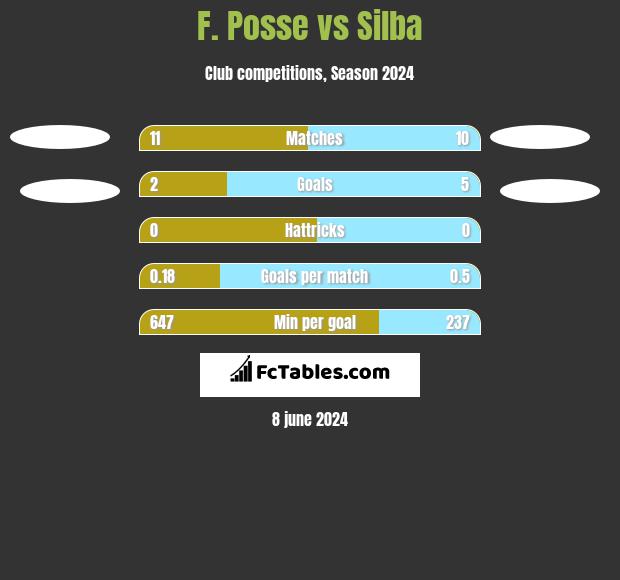 F. Posse vs Silba h2h player stats