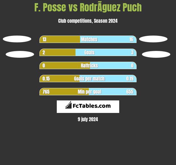 F. Posse vs RodrÃ­guez Puch h2h player stats