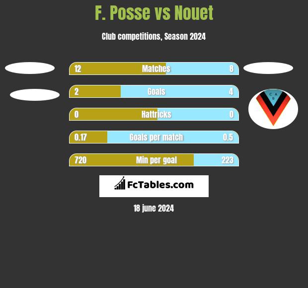 F. Posse vs Nouet h2h player stats