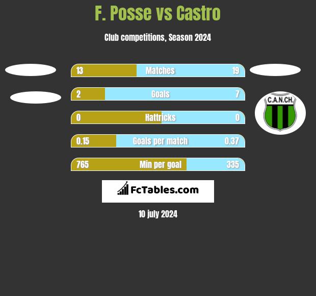 F. Posse vs Castro h2h player stats