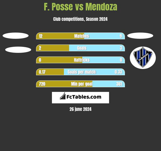 F. Posse vs Mendoza h2h player stats