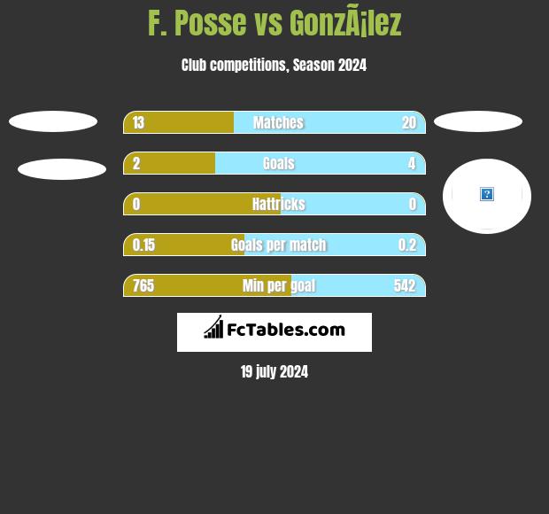 F. Posse vs GonzÃ¡lez h2h player stats